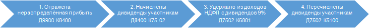 Перечисление дивидендов