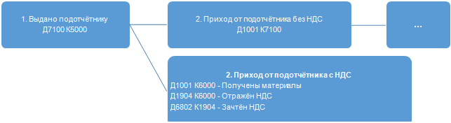 Отражение материалов в бухгалтерском учёте