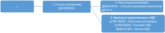 Реализация материалов на сторону